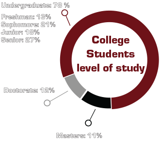 College Students