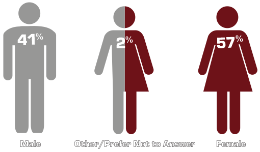 Gender 42% male, 3% other, 57% female